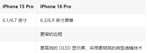 iPhone 16 Pro / Max与 iPhone 15 Pro / Max配置对比 iPhone 16 Pro / Max与 iPhone 15 Pro / Max配置对比