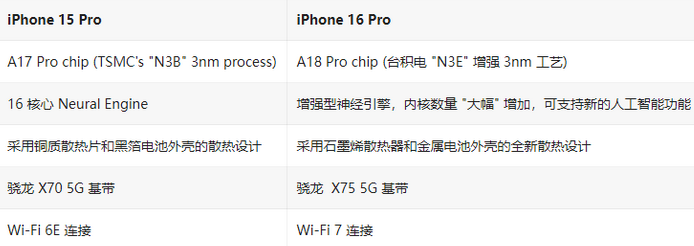 iPhone 16 Pro / Max与 iPhone 15 Pro / Max配置对比 iPhone 16 Pro / Max与 iPhone 15 Pro / Max配置对比