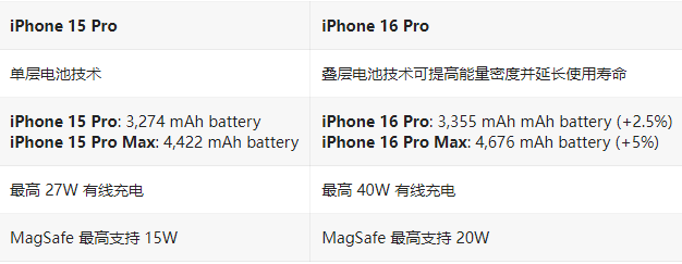 iPhone 16 Pro / Max与 iPhone 15 Pro / Max配置对比 iPhone 16 Pro / Max与 iPhone 15 Pro / Max配置对比