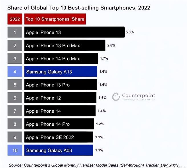 天门苹果维修分享:为什么iPhone14的销量不如iPhone13? 