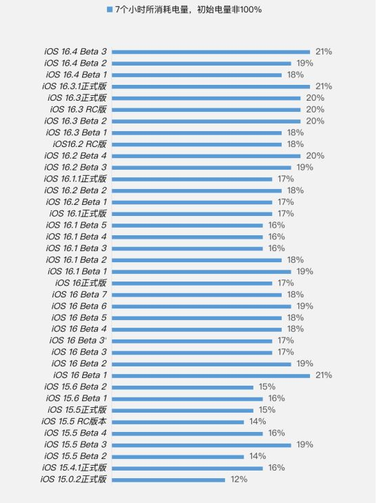 天门苹果手机维修分享iOS 16.4 Beta 3续航跑分等测试结果汇总 
