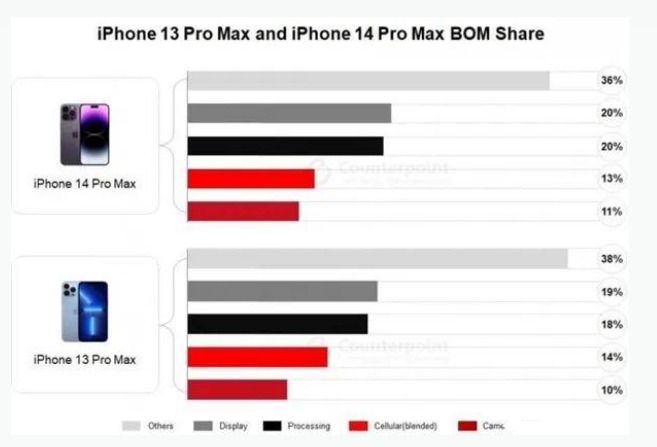 天门苹果手机维修分享iPhone 14 Pro的成本和利润 