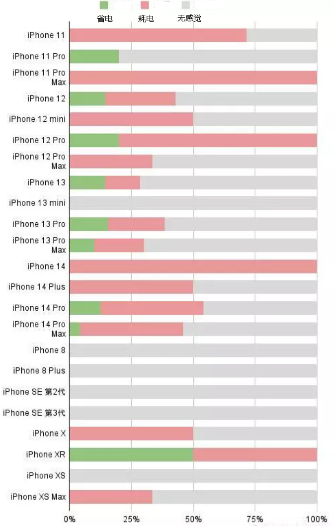 天门苹果手机维修分享iOS16.2太耗电怎么办？iOS16.2续航不好可以降级吗？ 