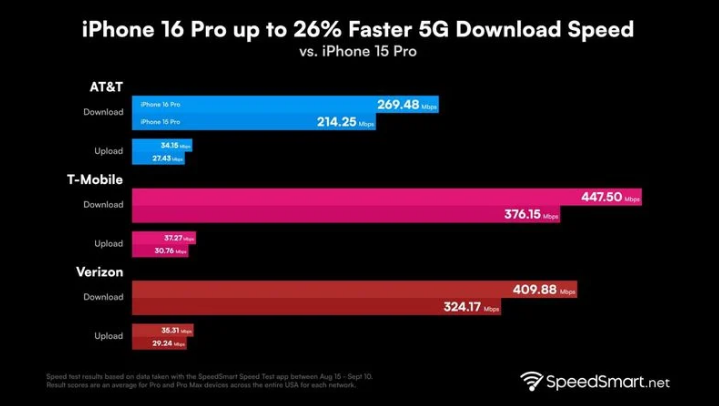 天门苹果手机维修分享iPhone 16 Pro 系列的 5G 速度 