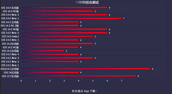 天门苹果手机维修分享iOS14.5beta1续航怎么样 